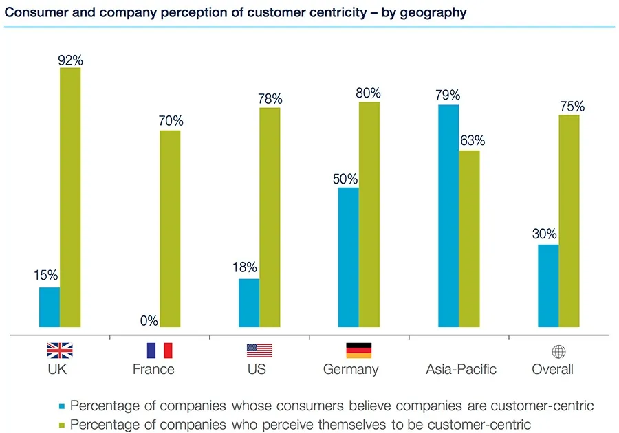 customer-centricity co myślą firmy, a co myślą klienci