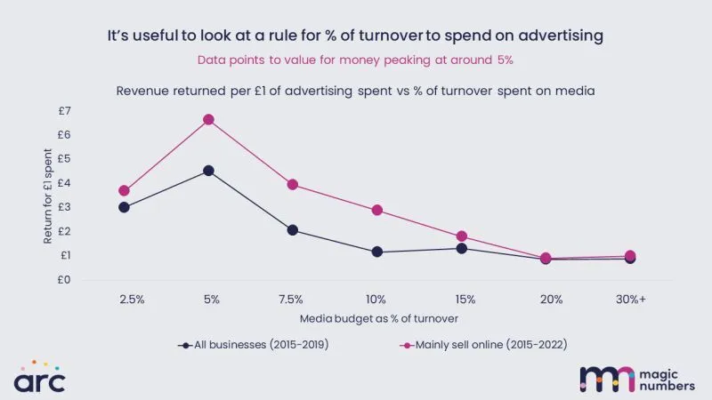 Budżet marketingowy a ROI