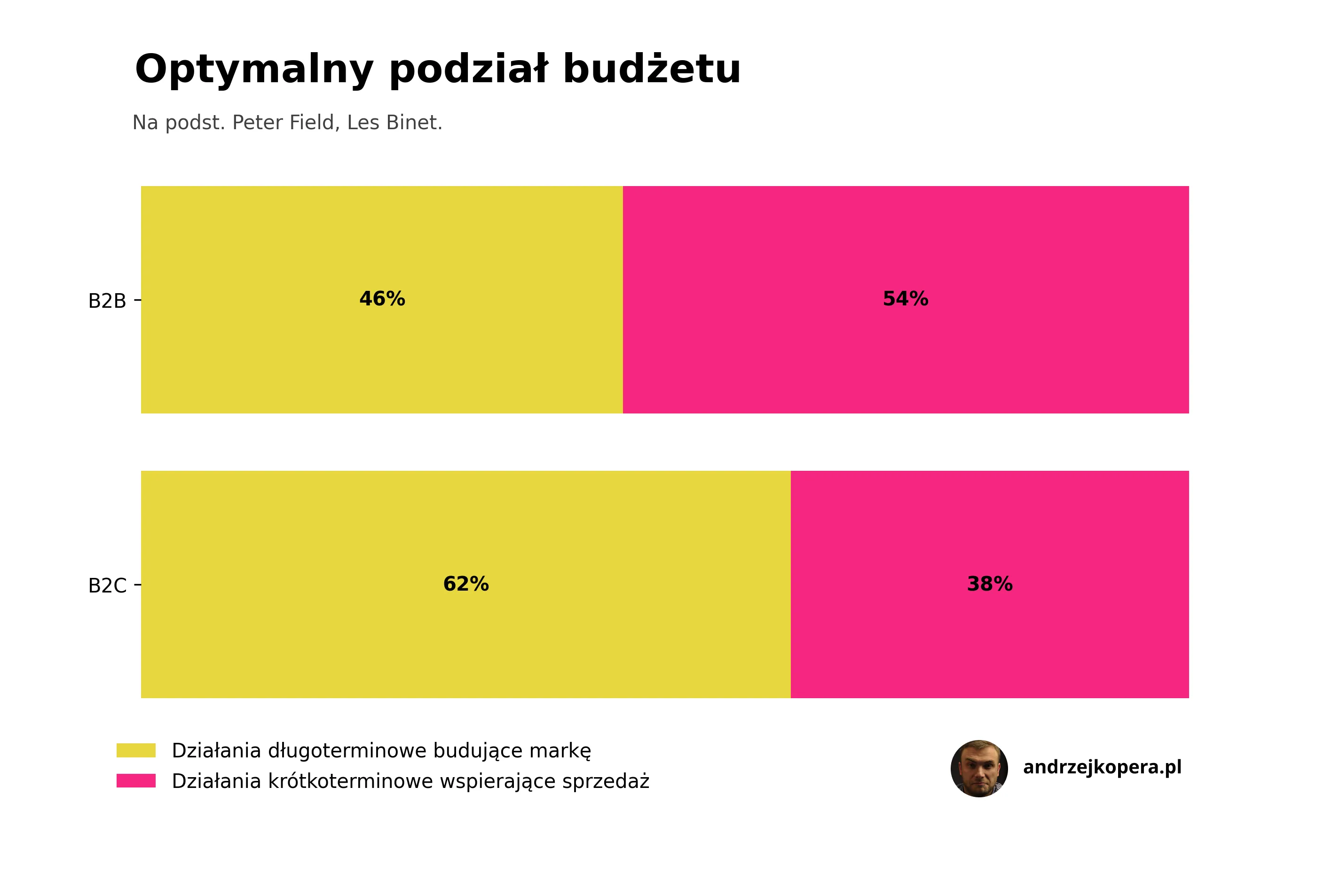 Podział budżetu na działania długoterminowe i krótkoterminowae w B2B w porównaniu do B2C