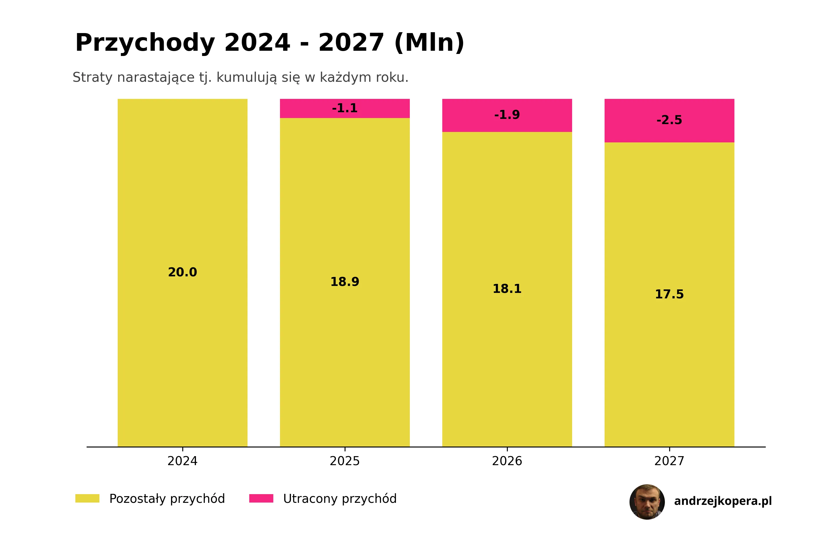 spadek przychodów